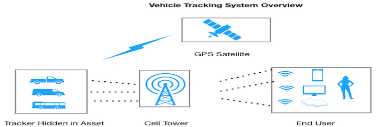 Image Representation of Vehicle Tracking Overview